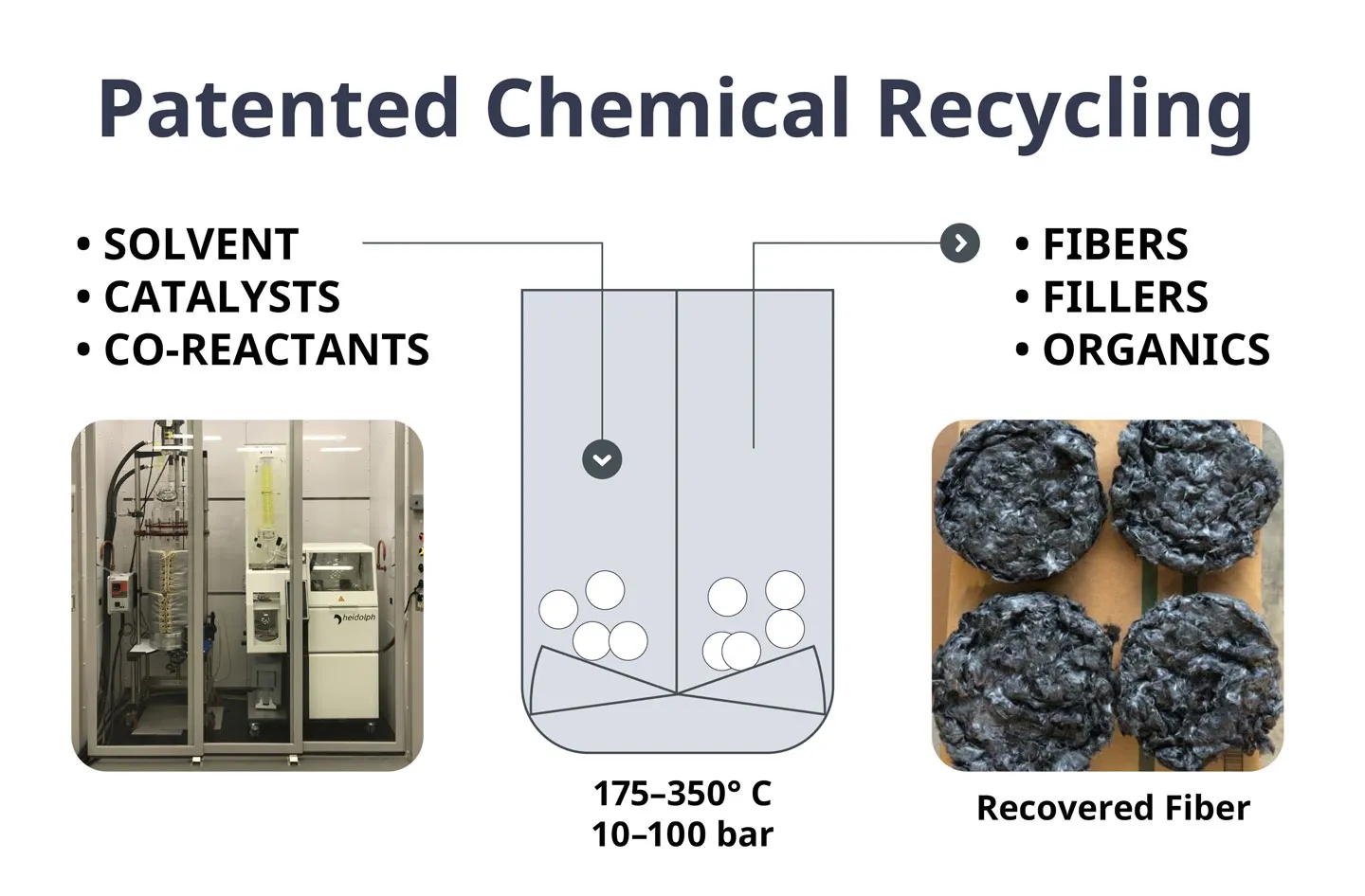 Patented chemical recycling of composite materials